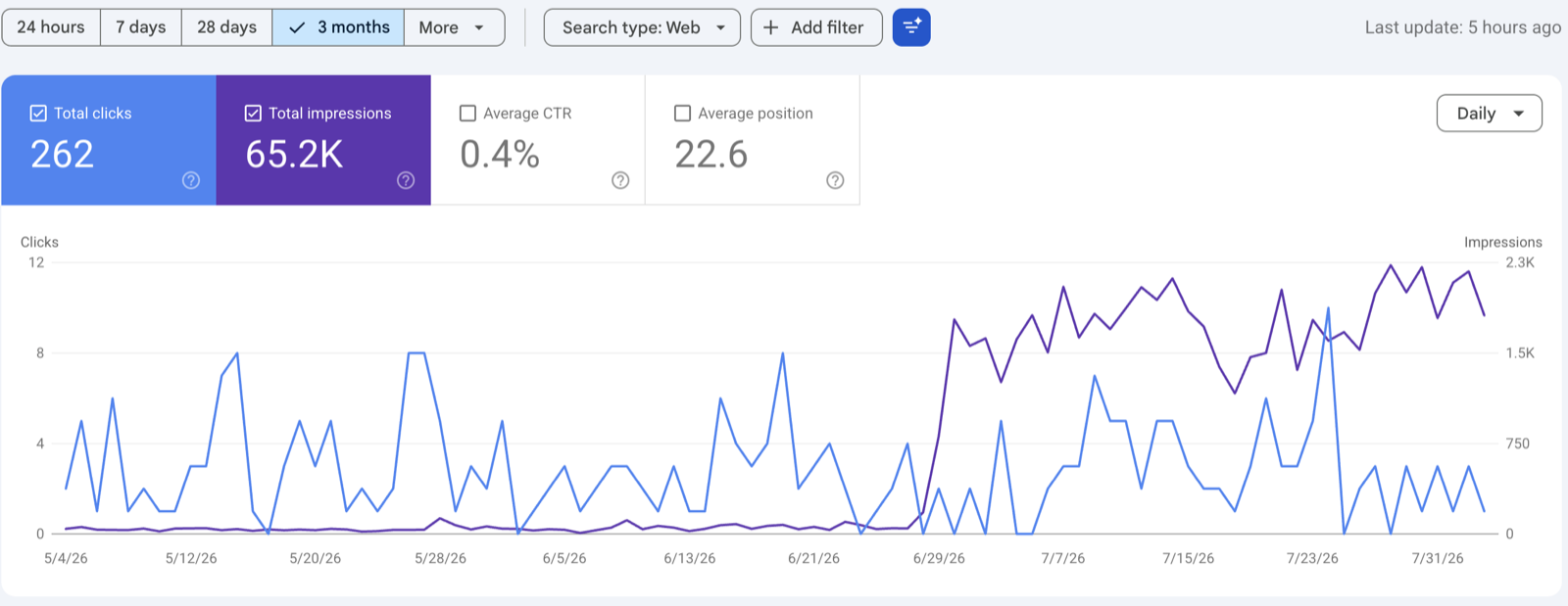 Google Search Console chart showing impressions climbing from near zero to over 2,000 per day across three months